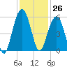 Magnolia Gardens tide chart for Sunday, November 26, 2023