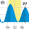 Magnolia Gardens tide chart for Monday, November 27, 2023
