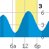 Magnolia Gardens tide chart for Friday, November 3, 2023