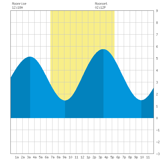 Magnolia Gardens tide chart for Monday, November 6, 2023