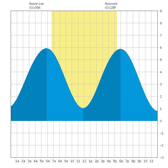 Magnolia Gardens tide chart for Thursday, November 9, 2023