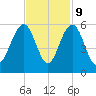 Magnolia Gardens tide chart for Thursday, November 9, 2023
