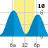 Magnolia Gardens tide chart for Sunday, December 10, 2023