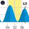 Magnolia Gardens tide chart for Tuesday, December 12, 2023