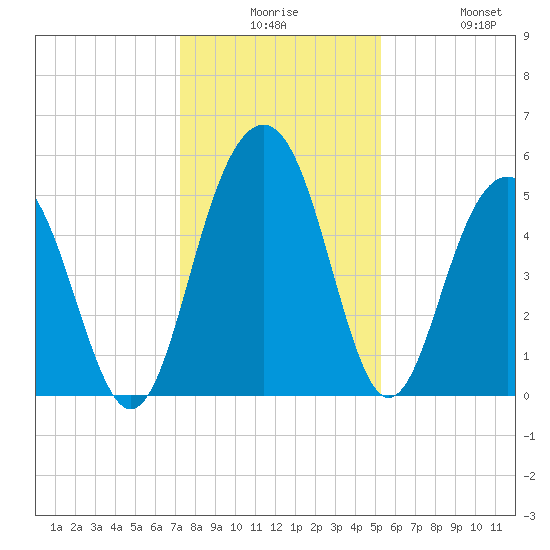 Magnolia Gardens tide chart for Saturday, December 16, 2023