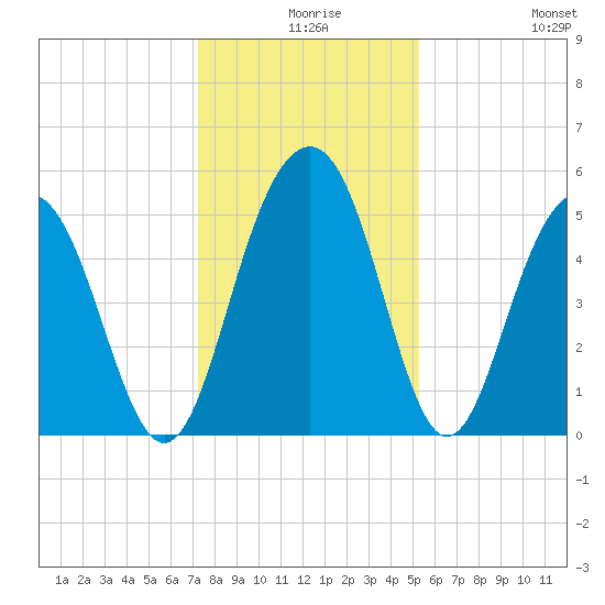 Magnolia Gardens tide chart for Sunday, December 17, 2023