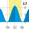 Magnolia Gardens tide chart for Sunday, December 17, 2023