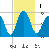 Magnolia Gardens tide chart for Friday, December 1, 2023