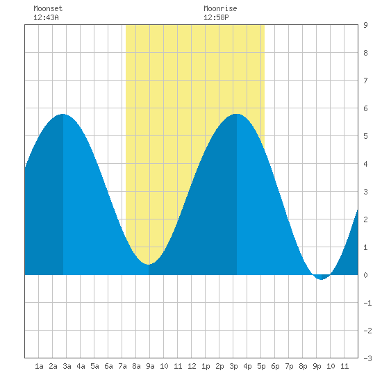 Magnolia Gardens tide chart for Wednesday, December 20, 2023