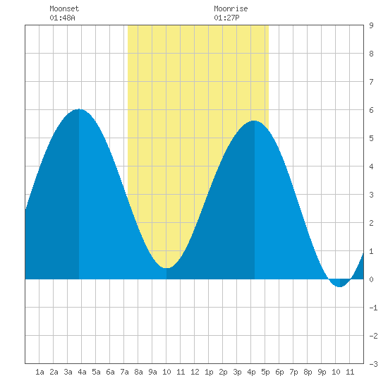 Magnolia Gardens tide chart for Thursday, December 21, 2023