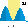 Magnolia Gardens tide chart for Friday, December 22, 2023
