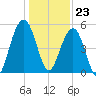 Magnolia Gardens tide chart for Saturday, December 23, 2023