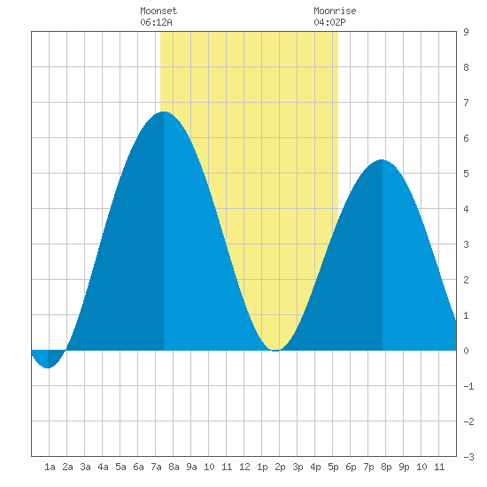 Magnolia Gardens tide chart for Monday, December 25, 2023