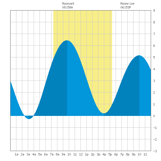Magnolia Gardens tide chart for Thursday, December 28, 2023
