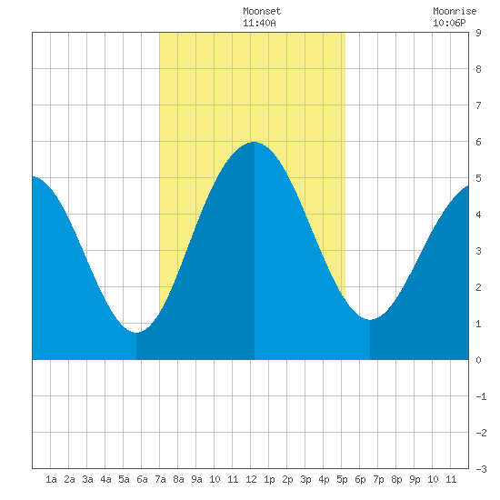 Magnolia Gardens tide chart for Saturday, December 2, 2023