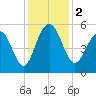Magnolia Gardens tide chart for Saturday, December 2, 2023