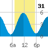 Magnolia Gardens tide chart for Sunday, December 31, 2023