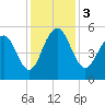 Magnolia Gardens tide chart for Sunday, December 3, 2023