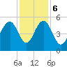 Magnolia Gardens tide chart for Wednesday, December 6, 2023