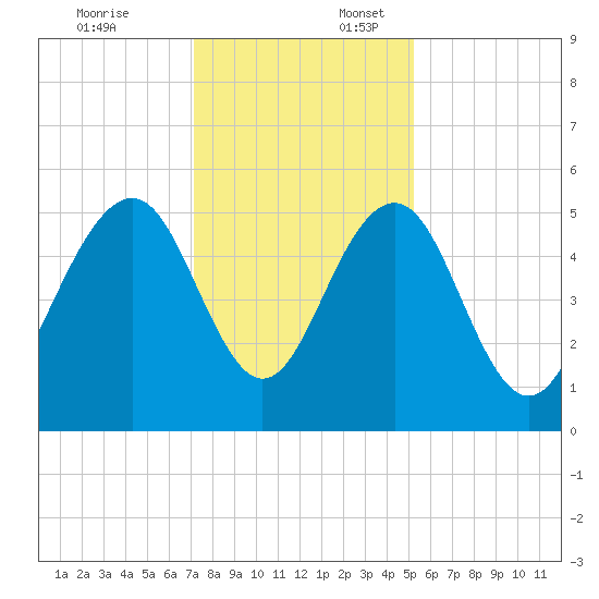 Magnolia Gardens tide chart for Thursday, December 7, 2023