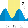 Magnolia Gardens tide chart for Thursday, December 7, 2023