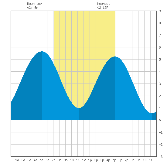 Magnolia Gardens tide chart for Friday, December 8, 2023