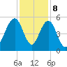 Magnolia Gardens tide chart for Friday, December 8, 2023