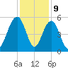 Magnolia Gardens tide chart for Saturday, December 9, 2023