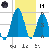 Magnolia Gardens tide chart for Thursday, January 11, 2024
