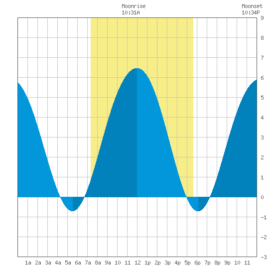 Magnolia Gardens tide chart for Monday, January 15, 2024