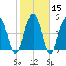 Magnolia Gardens tide chart for Monday, January 15, 2024