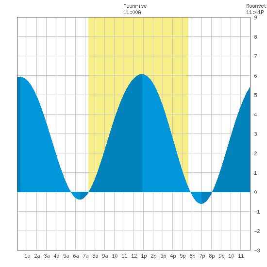 Magnolia Gardens tide chart for Tuesday, January 16, 2024