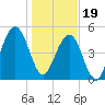 Magnolia Gardens tide chart for Friday, January 19, 2024
