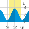 Magnolia Gardens tide chart for Monday, January 1, 2024