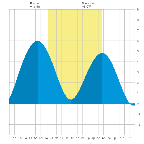 Magnolia Gardens tide chart for Sunday, January 21, 2024