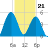 Magnolia Gardens tide chart for Sunday, January 21, 2024