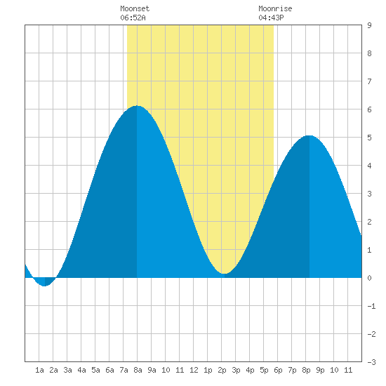 Magnolia Gardens tide chart for Wednesday, January 24, 2024