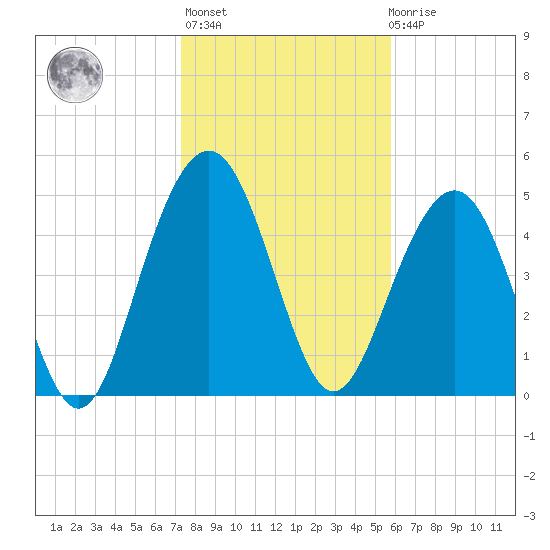 Magnolia Gardens tide chart for Thursday, January 25, 2024