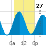 Magnolia Gardens tide chart for Saturday, January 27, 2024