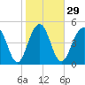 Magnolia Gardens tide chart for Monday, January 29, 2024