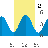 Magnolia Gardens tide chart for Tuesday, January 2, 2024