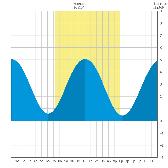 Magnolia Gardens tide chart for Wednesday, January 31, 2024