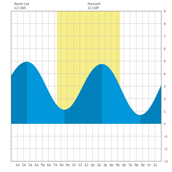 Magnolia Gardens tide chart for Thursday, January 4, 2024