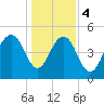 Magnolia Gardens tide chart for Thursday, January 4, 2024