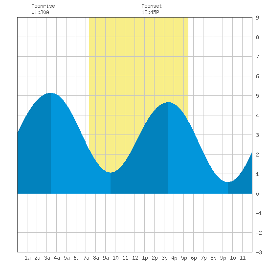 Magnolia Gardens tide chart for Friday, January 5, 2024