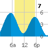 Magnolia Gardens tide chart for Sunday, January 7, 2024