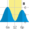 Magnolia Gardens tide chart for Monday, January 8, 2024