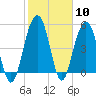 Magnolia Gardens tide chart for Saturday, February 10, 2024