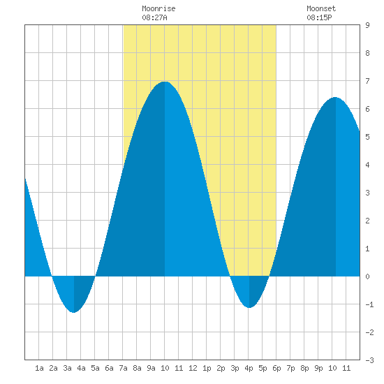 Magnolia Gardens tide chart for Sunday, February 11, 2024