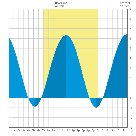 Magnolia Gardens tide chart for Tuesday, February 13, 2024